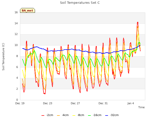 Explore the graph:Soil Temperatures Set C in a new window