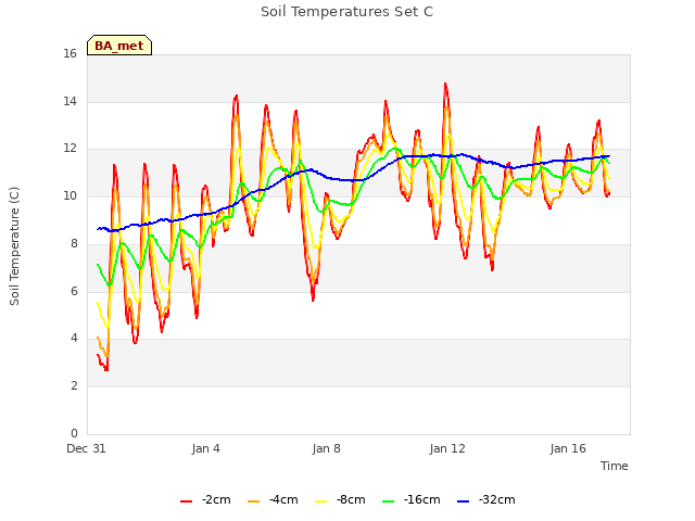Explore the graph:Soil Temperatures Set C in a new window