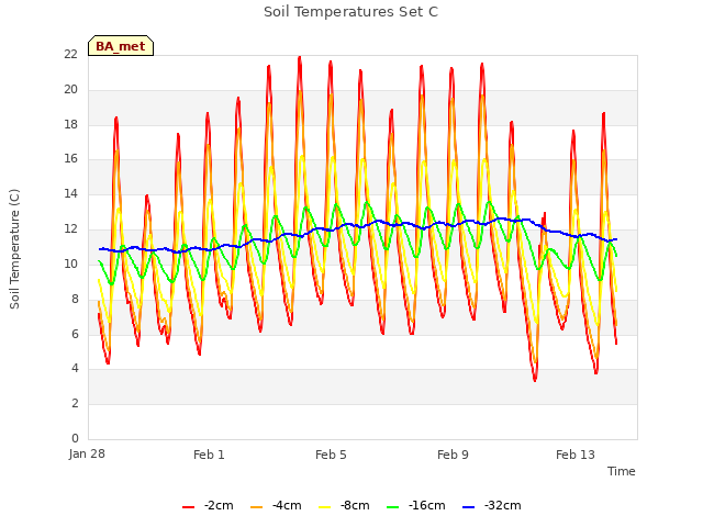 Explore the graph:Soil Temperatures Set C in a new window