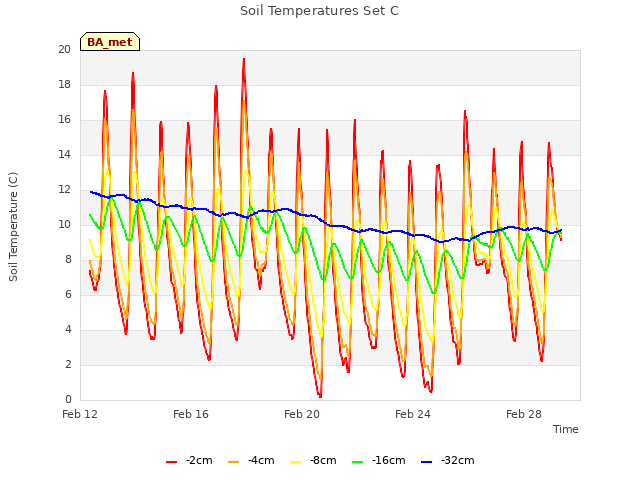 Explore the graph:Soil Temperatures Set C in a new window