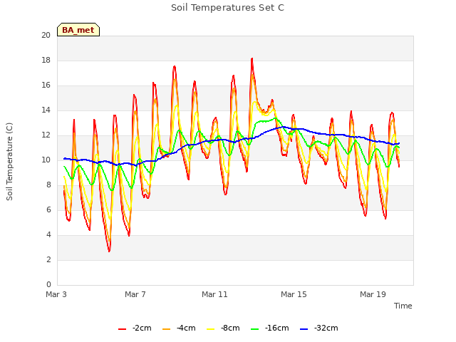 Explore the graph:Soil Temperatures Set C in a new window