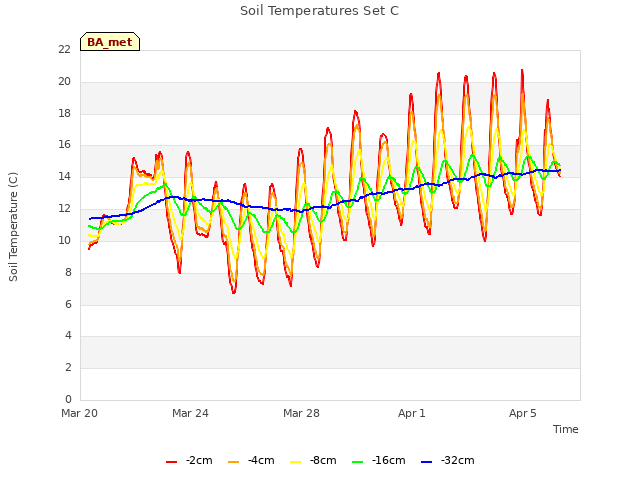 Explore the graph:Soil Temperatures Set C in a new window