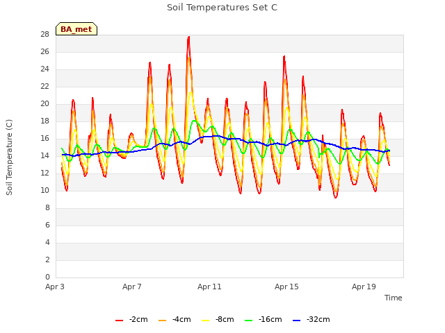 Explore the graph:Soil Temperatures Set C in a new window