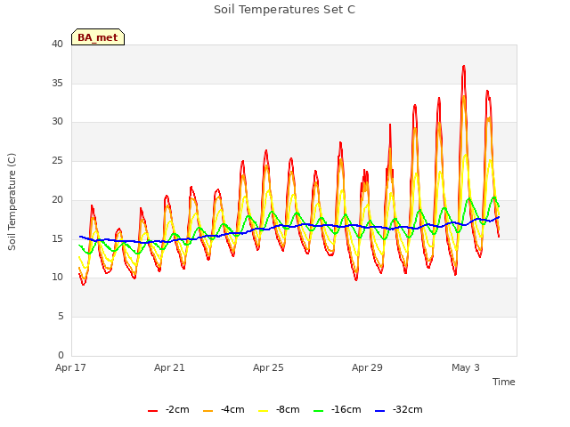 Explore the graph:Soil Temperatures Set C in a new window