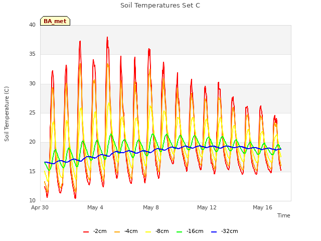 Explore the graph:Soil Temperatures Set C in a new window