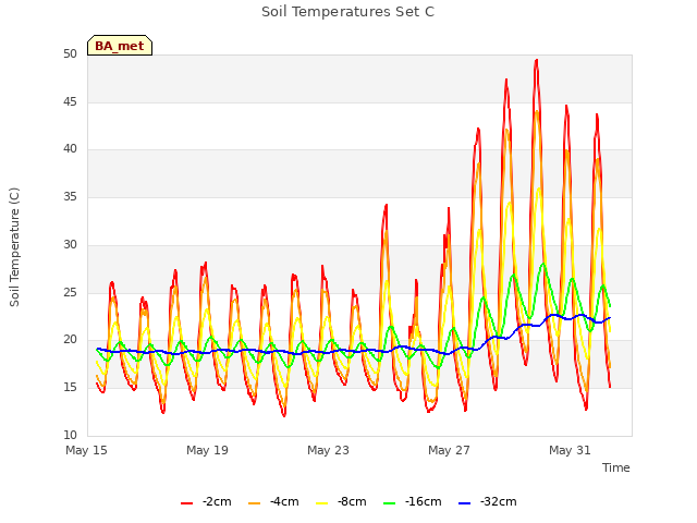 Explore the graph:Soil Temperatures Set C in a new window