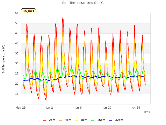 Explore the graph:Soil Temperatures Set C in a new window