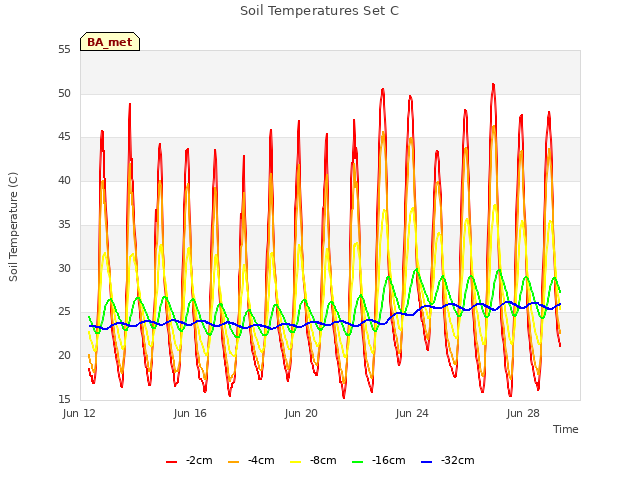 Explore the graph:Soil Temperatures Set C in a new window