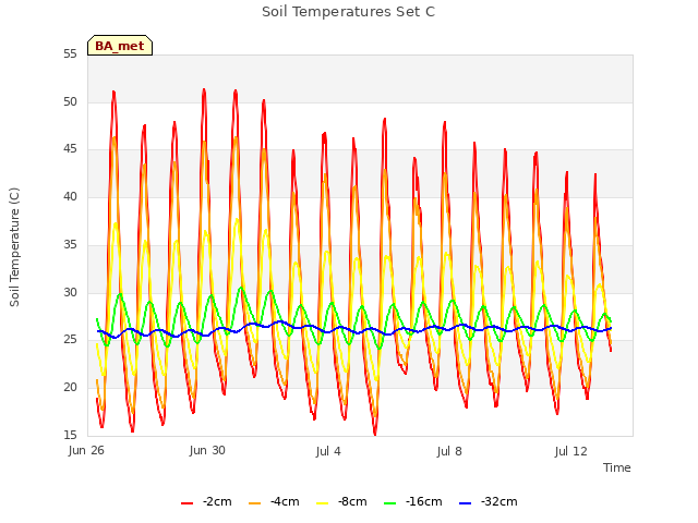 Explore the graph:Soil Temperatures Set C in a new window