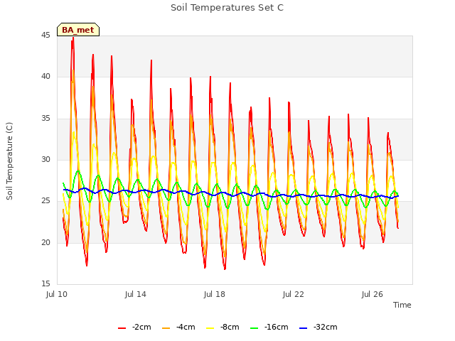 Explore the graph:Soil Temperatures Set C in a new window