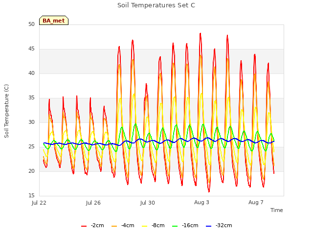 Explore the graph:Soil Temperatures Set C in a new window