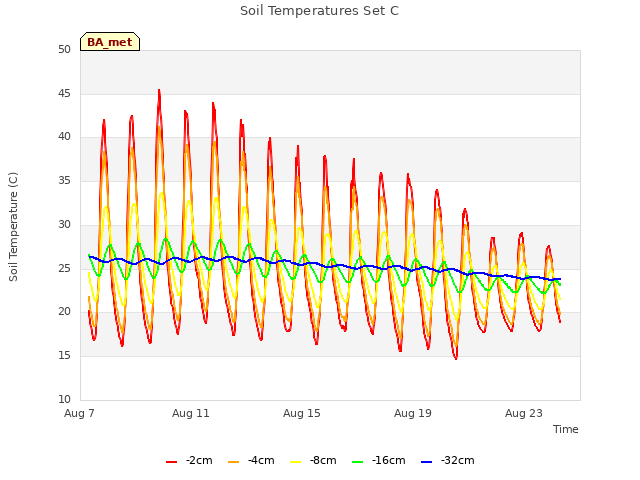 Explore the graph:Soil Temperatures Set C in a new window