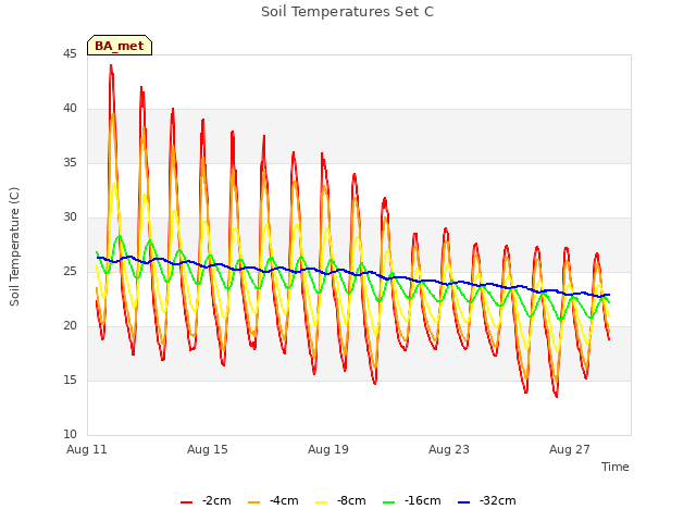 Explore the graph:Soil Temperatures Set C in a new window