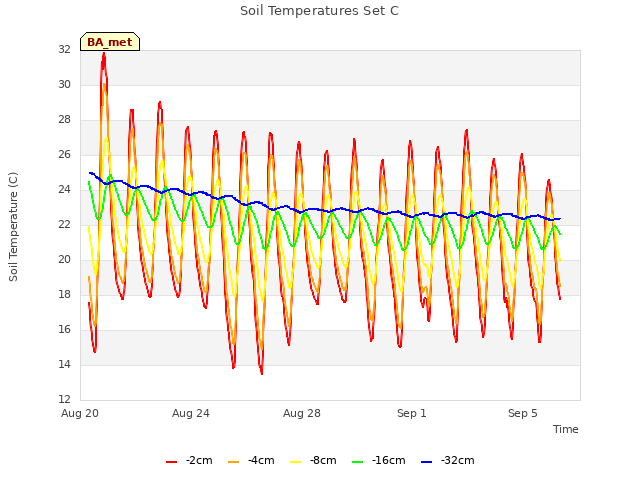 Explore the graph:Soil Temperatures Set C in a new window