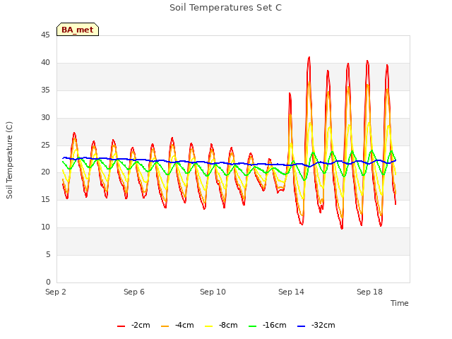 Explore the graph:Soil Temperatures Set C in a new window
