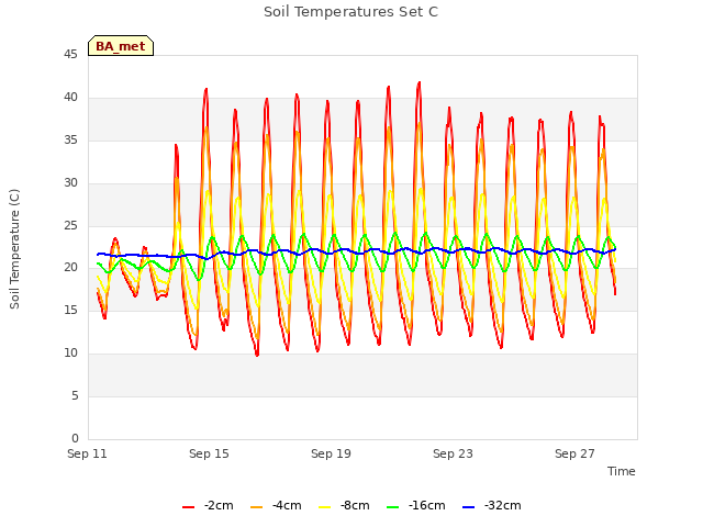 Explore the graph:Soil Temperatures Set C in a new window