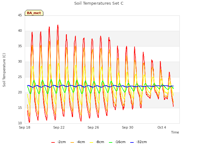 Explore the graph:Soil Temperatures Set C in a new window