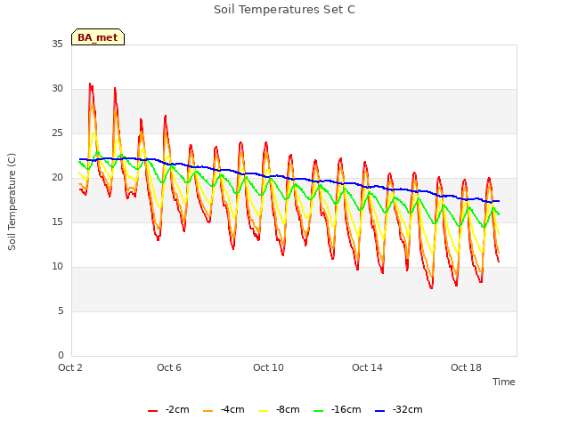 Explore the graph:Soil Temperatures Set C in a new window