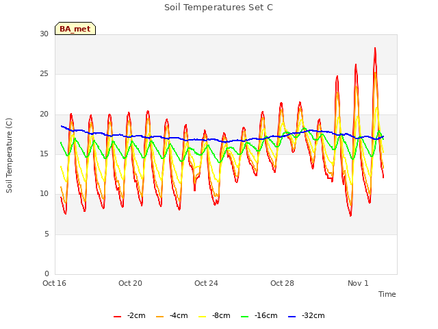 Explore the graph:Soil Temperatures Set C in a new window