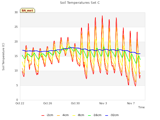 Explore the graph:Soil Temperatures Set C in a new window