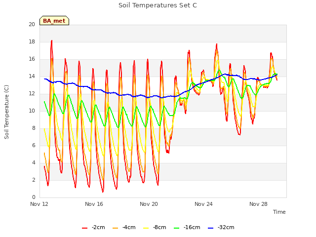 Explore the graph:Soil Temperatures Set C in a new window