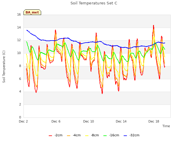 Explore the graph:Soil Temperatures Set C in a new window