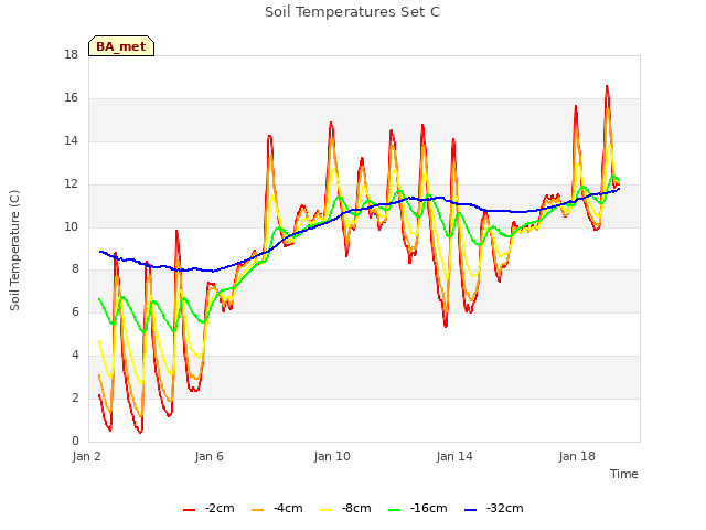 Explore the graph:Soil Temperatures Set C in a new window