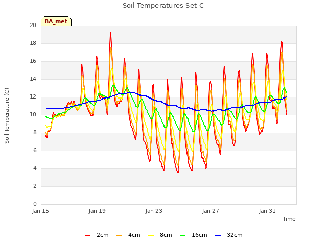 Explore the graph:Soil Temperatures Set C in a new window