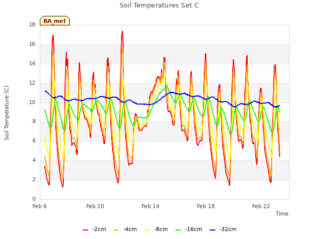 Explore the graph:Soil Temperatures Set C in a new window