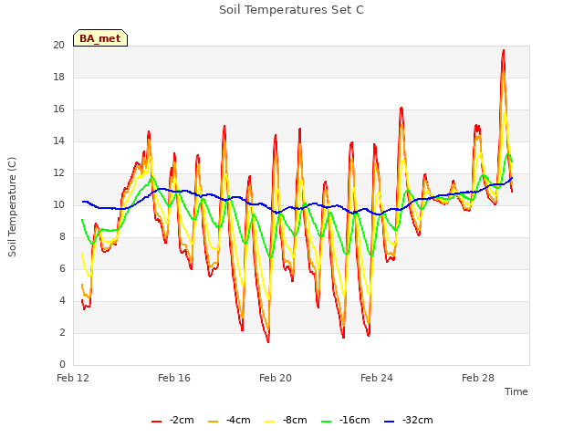 Explore the graph:Soil Temperatures Set C in a new window