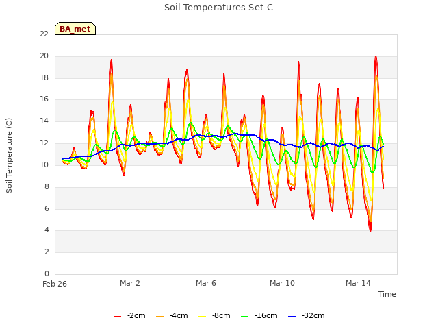 Explore the graph:Soil Temperatures Set C in a new window