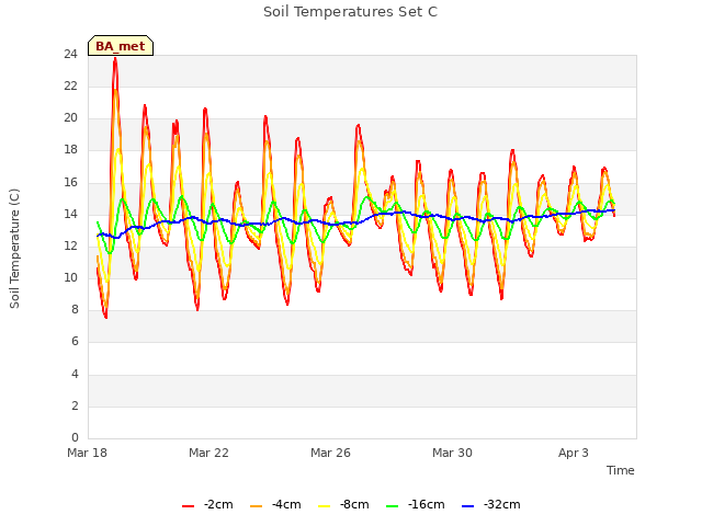 Explore the graph:Soil Temperatures Set C in a new window