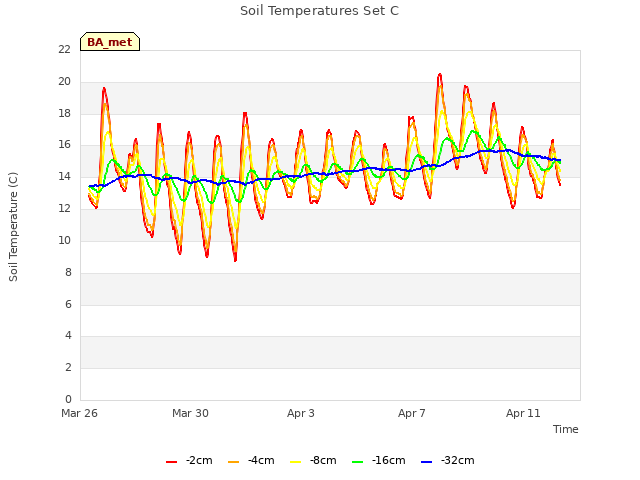 Explore the graph:Soil Temperatures Set C in a new window