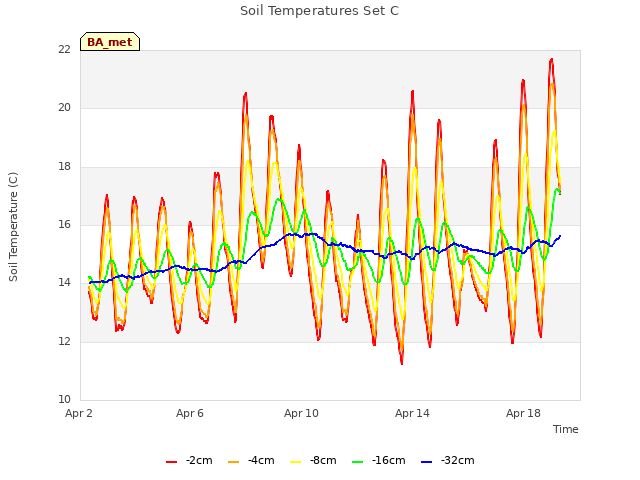 Explore the graph:Soil Temperatures Set C in a new window