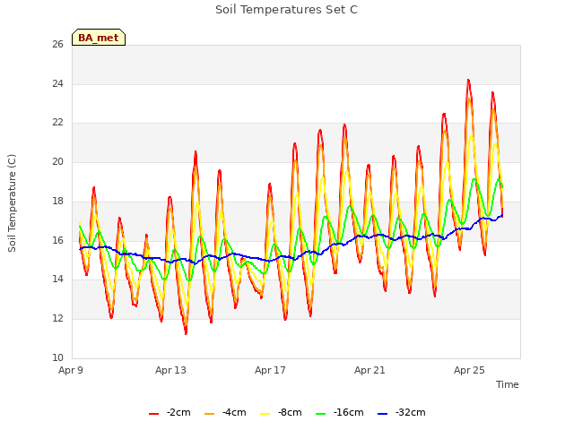 Explore the graph:Soil Temperatures Set C in a new window