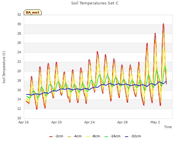 Explore the graph:Soil Temperatures Set C in a new window