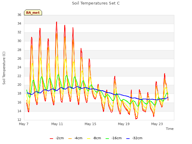 Explore the graph:Soil Temperatures Set C in a new window