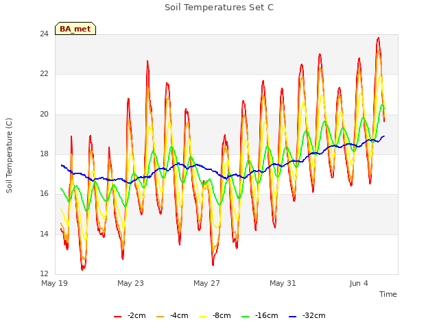 Explore the graph:Soil Temperatures Set C in a new window