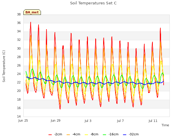 Explore the graph:Soil Temperatures Set C in a new window