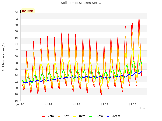 Explore the graph:Soil Temperatures Set C in a new window