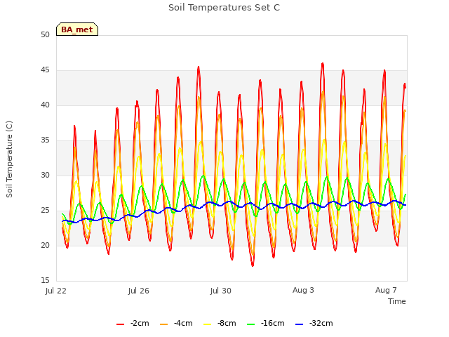 Explore the graph:Soil Temperatures Set C in a new window