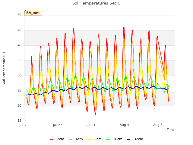 Explore the graph:Soil Temperatures Set C in a new window