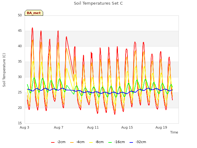 Explore the graph:Soil Temperatures Set C in a new window