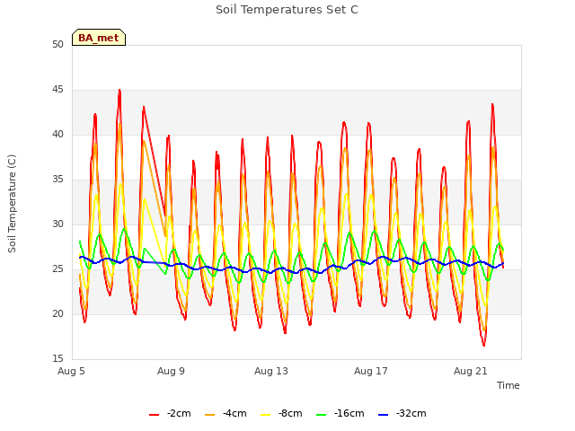 Explore the graph:Soil Temperatures Set C in a new window