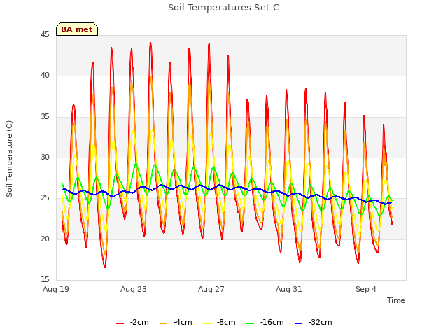 Explore the graph:Soil Temperatures Set C in a new window