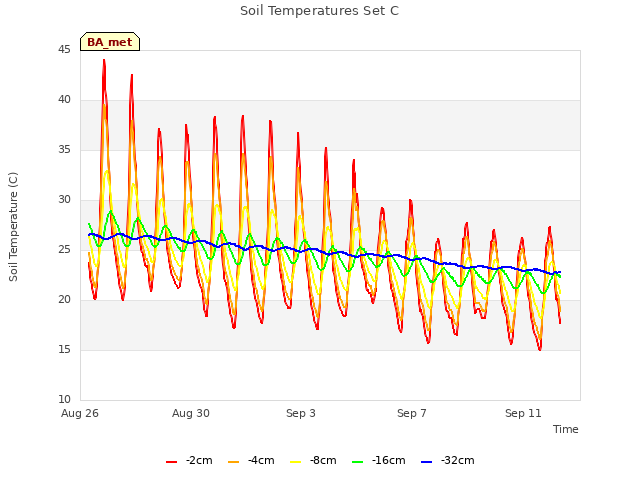 Explore the graph:Soil Temperatures Set C in a new window