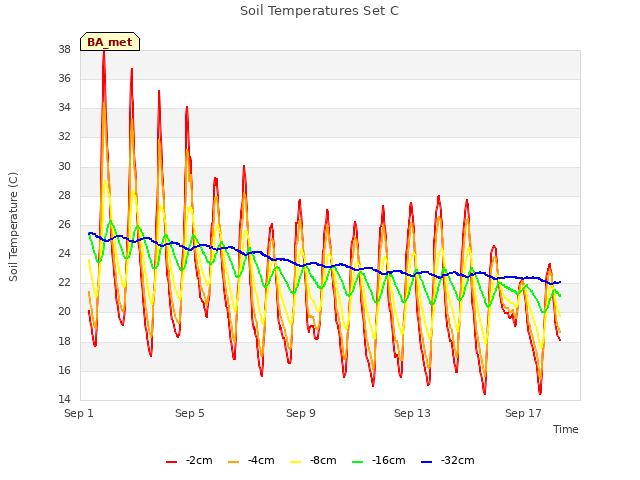 Explore the graph:Soil Temperatures Set C in a new window