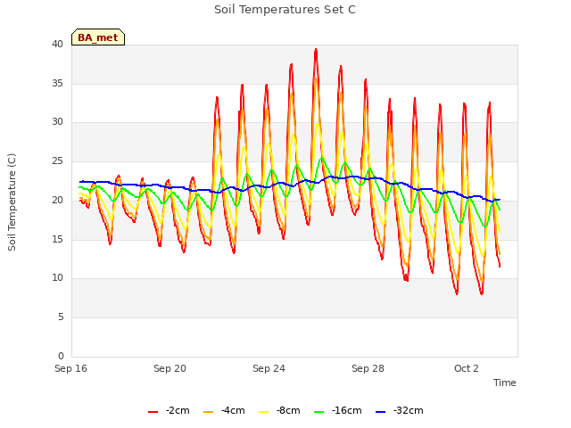 Explore the graph:Soil Temperatures Set C in a new window