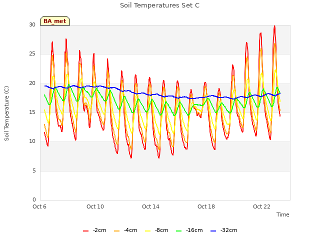 Explore the graph:Soil Temperatures Set C in a new window