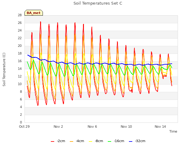 Explore the graph:Soil Temperatures Set C in a new window